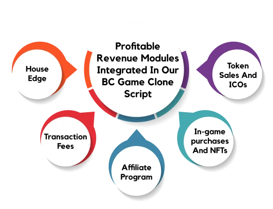 Profitable Revenue Modules Integrated In Our BC Game Clone Script